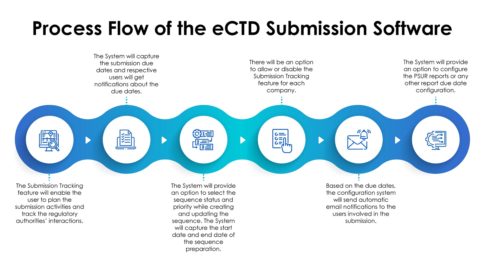 eCTD Submission Tracking Process Flow